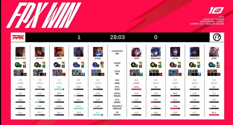 《英雄联盟》2023 LPL夏季赛赛报：老牌AD会的多就是能打！下路无情压制FPX兵不血刃拿下首局