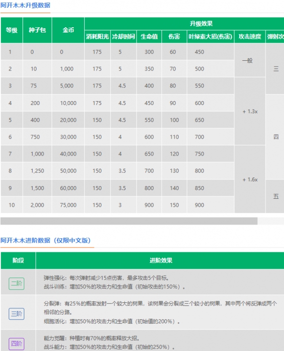 《植物大战僵尸2》阿开木木介绍