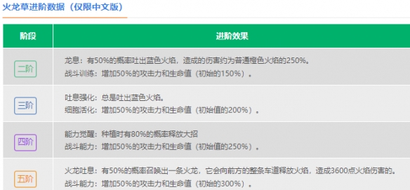 《植物大战僵尸2》火龙草介绍