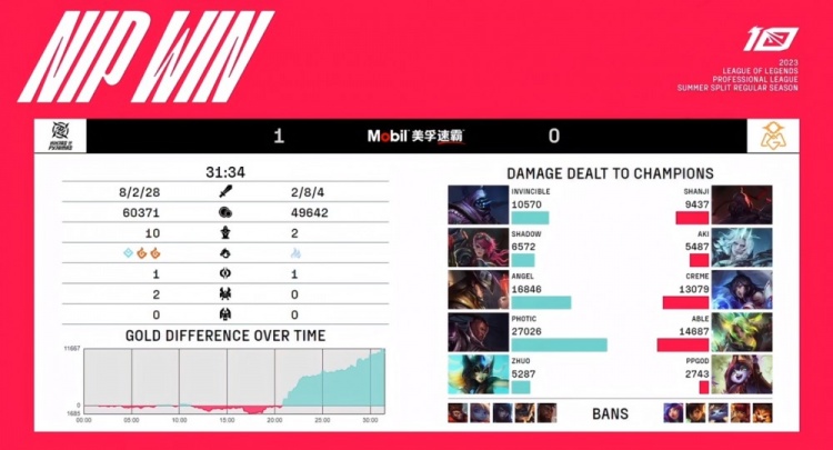 《英雄联盟》2023 LPL夏季赛赛报：有分奴！Angel卡牌只开关键团 无敌哥贾克斯偷家 NIP拿下首局