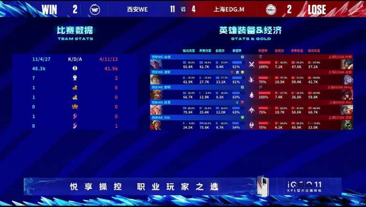 《王者荣耀》2023 KPL夏季赛赛报：湘军宫本节奏飞起助自己拿下千杀成就！WE 2-2 EDG.M