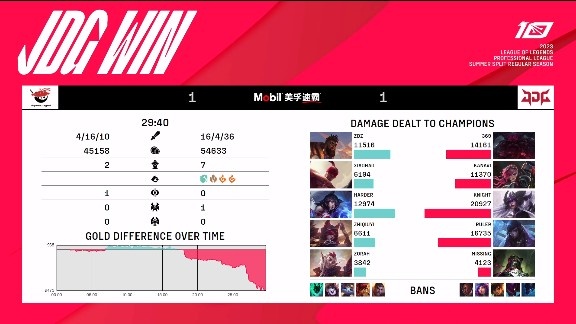 《英雄联盟》2023 LPL夏季赛赛报：及时调整！Kanavi蔚单防Xiaohao找回场子 JDG扳回一城