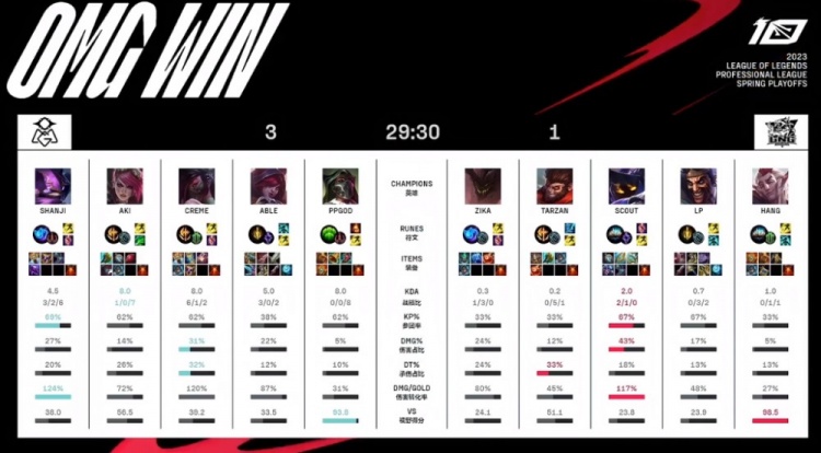 《英雄联盟》2023 LPL春季赛季后赛赛报：Creme阿卡丽血腥屠戮气势如虹 Scout小法无能为力 OMG3-1LNG