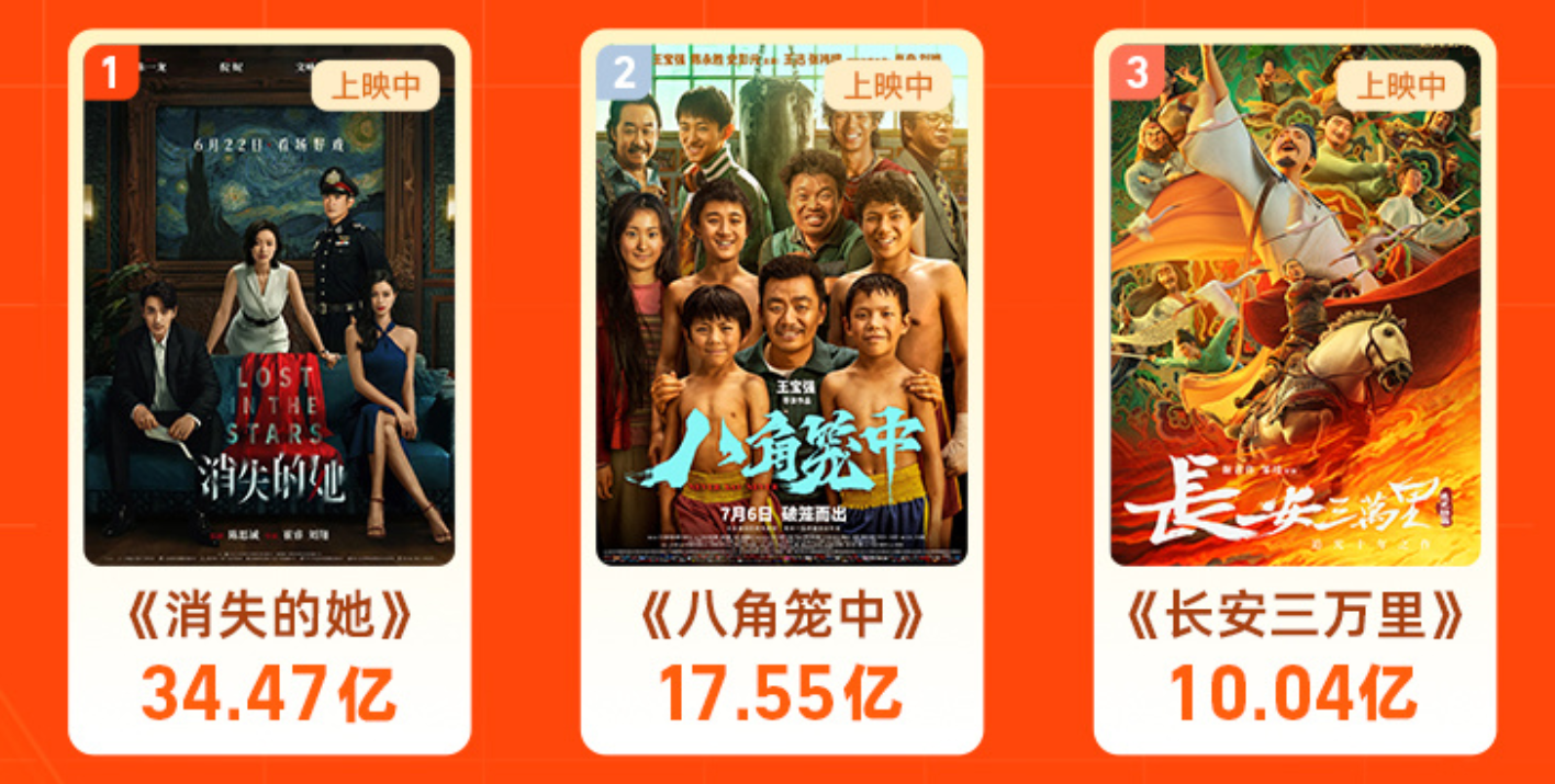 暑期档总票房破100亿：前三都是国产 《长安三万里》最大黑马