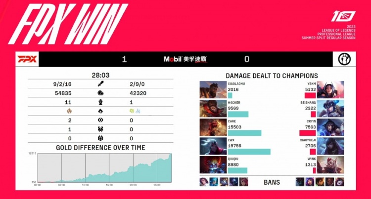 《英雄联盟》2023 LPL夏季赛赛报：老牌AD会的多就是能打！下路无情压制FPX兵不血刃拿下首局