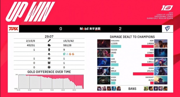 《英雄联盟》2023 LPL夏季赛赛报：Ning梦魇天黑请闭眼 Doggo厄斐琉斯无解输出收割 UP两连胜