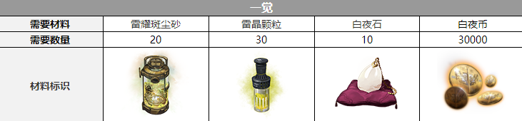 《白夜极光》米迦勒觉醒材料一览