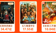 （要点）暑期档总票房破100亿：前三都是国产 《长安三万里》最大黑马