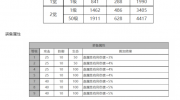 《白夜极光》攻略——莉娅角色面板数据